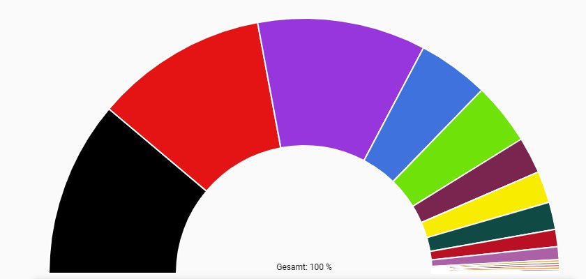 Ein Diagramm mit dem Ergebnis der U18-Wahl.